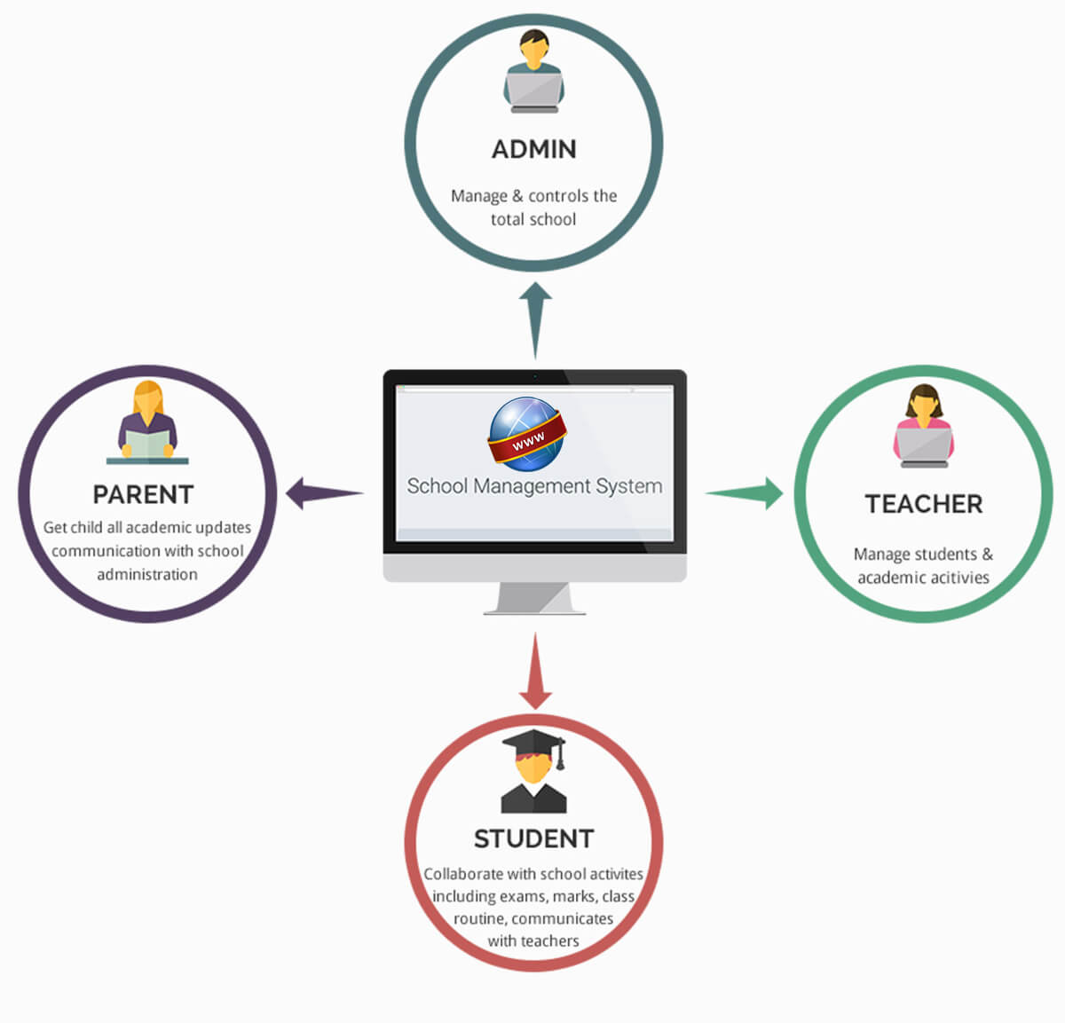 School Management System Develop